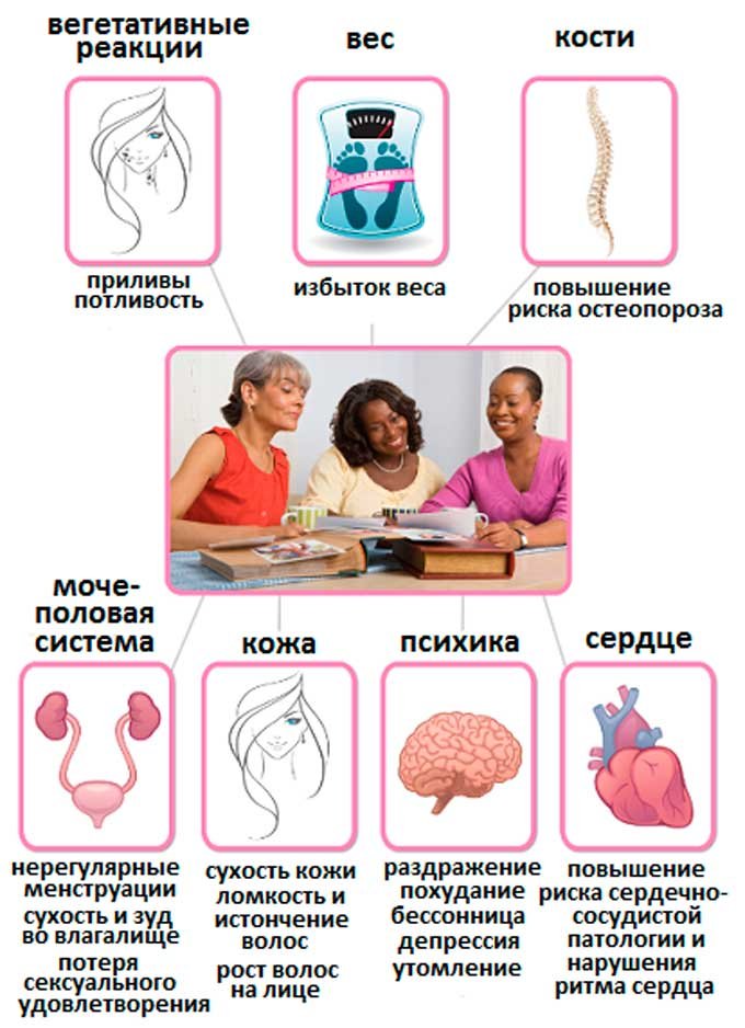 Зная симптому климакса, его можно довольно быстро распознать Симптоматика климакса